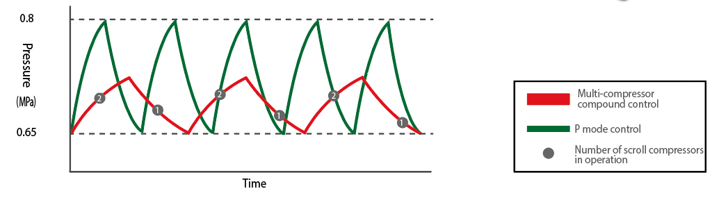 Energy Saving Under Multi-Compressor Compound Control.png